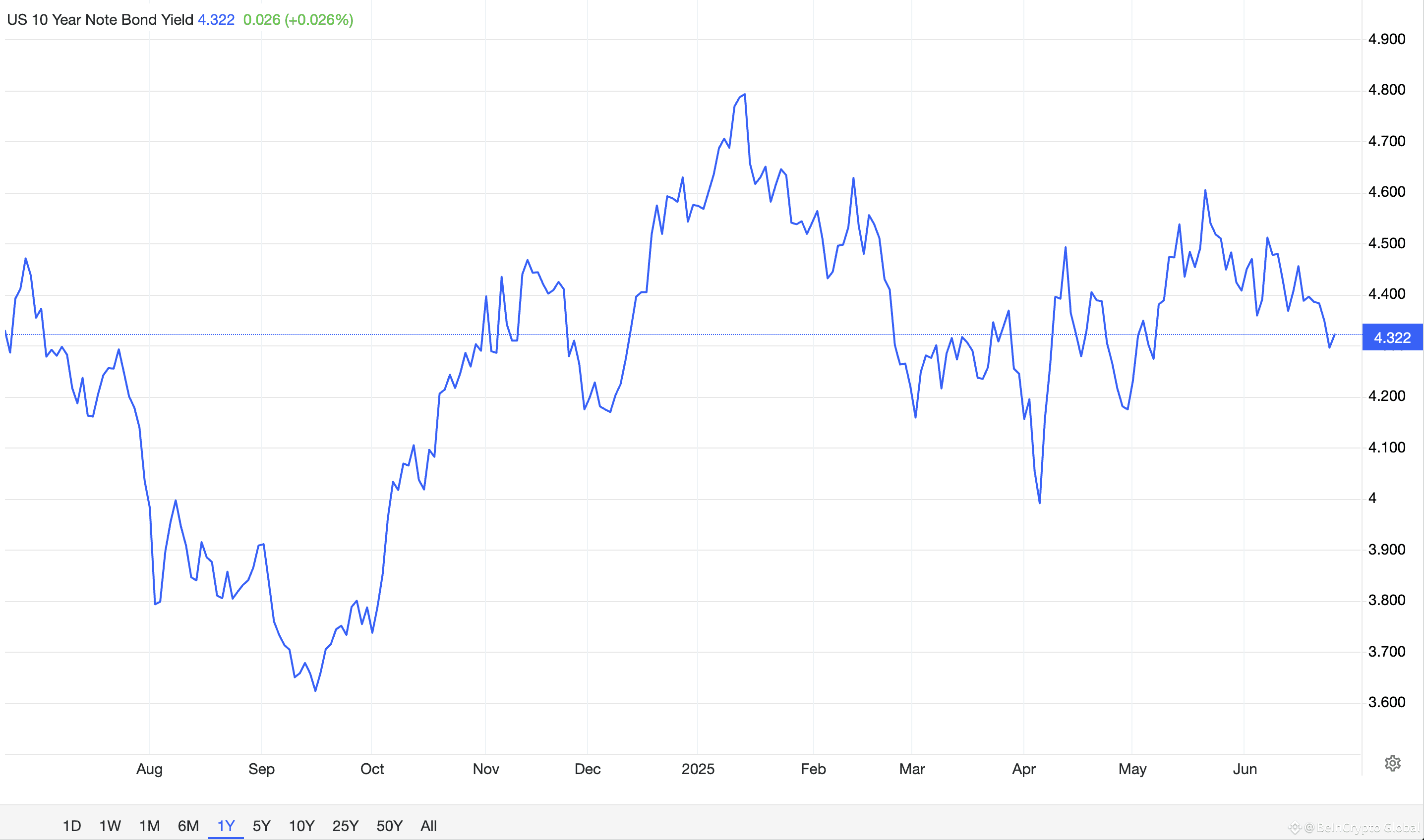 Current interest rates for the 10-year Treasury bond. Source: Trading Economics.