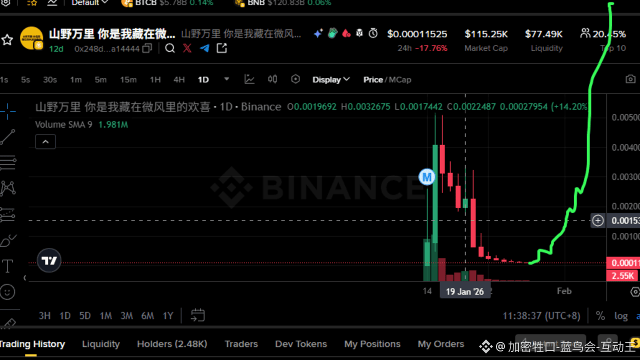 今日#binance 最新资讯、观点和推送| 币安广场