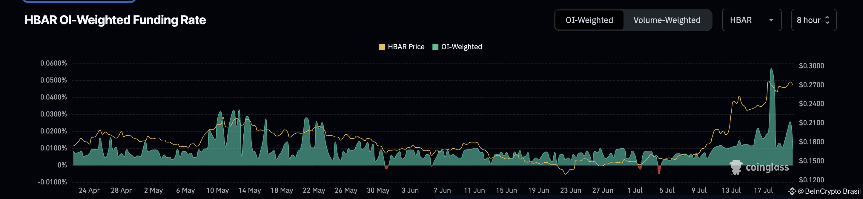 HBAR price and funding rate