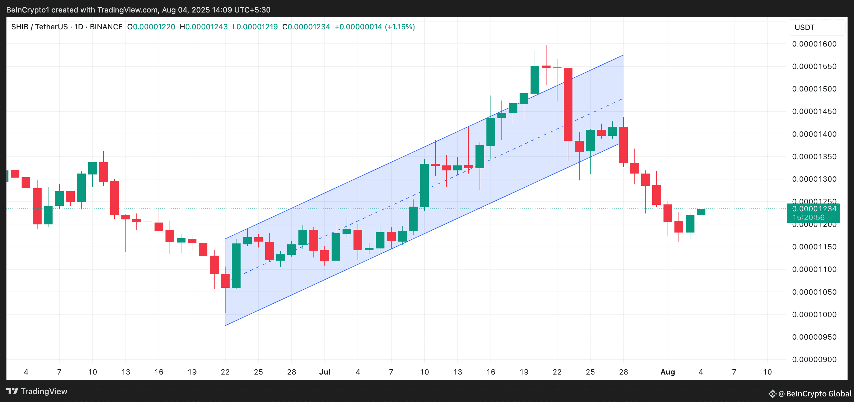 SHIB Ascending Parallel Channel.
