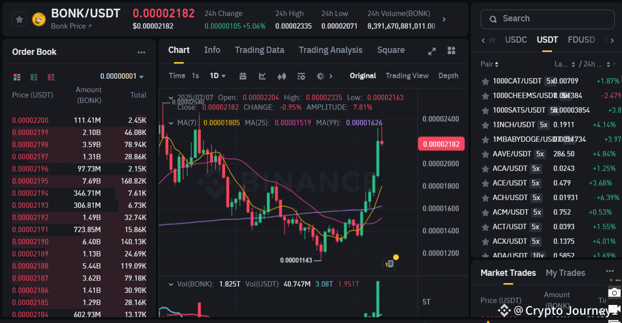 🐶 $BONK /USDT — Bonk Aumenta +5.10% a $0.00002183 🚀 Bonk | Crypto  Journey1 en Binance Square