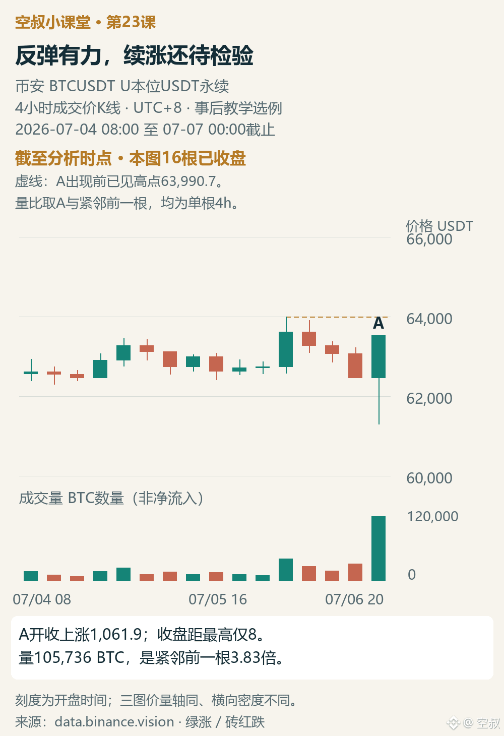图1|截至A收盘:成交增加,价格有明显向上反应