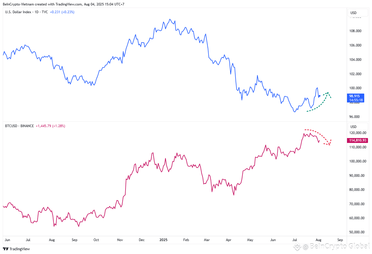 DXY and BTC Price Movement. Source: TradingView