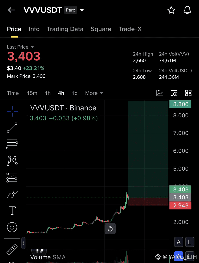 🔥 $VVV — 价格发现的垂直突破🔥 $VVV 刚刚从一个长期的积累底部清晰地突破，并现在保持在突破区域之| YANG_ETH发布于币安广场
