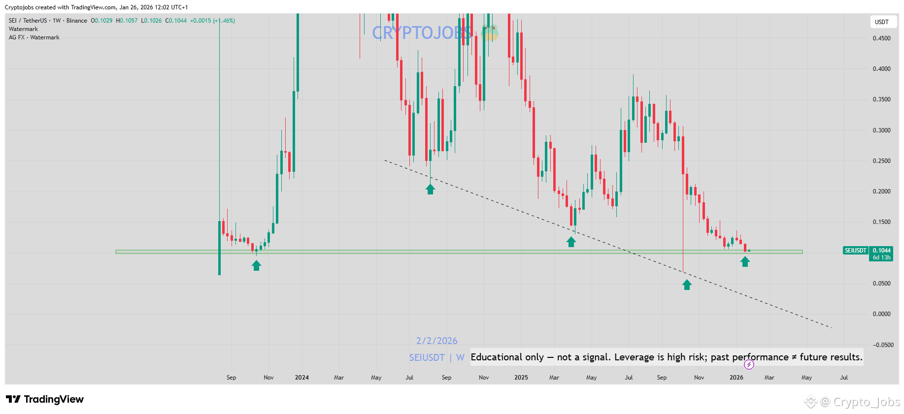 Prognoza ceny Sei (SEI) na lata 2026–2031: roczna prognoza i perspektywy  rynkowe | Binance