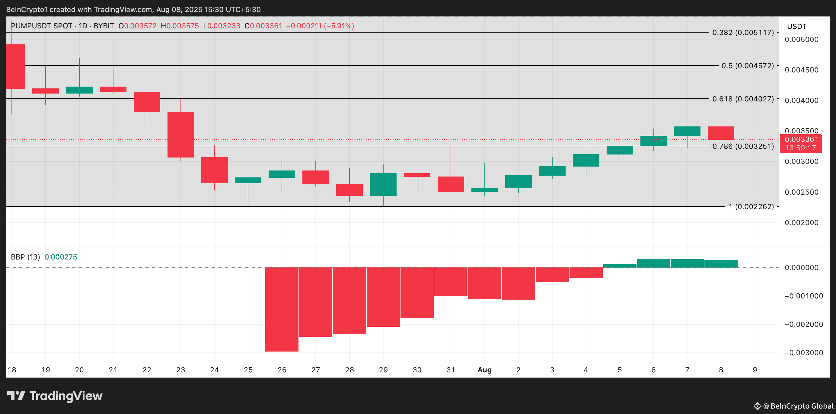 PUMP Price Analysis.