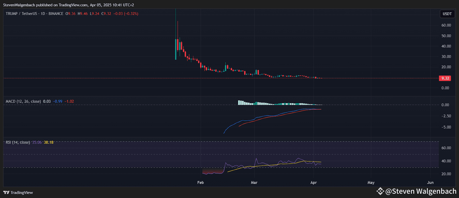 Daily chart for TRUMP/USDT