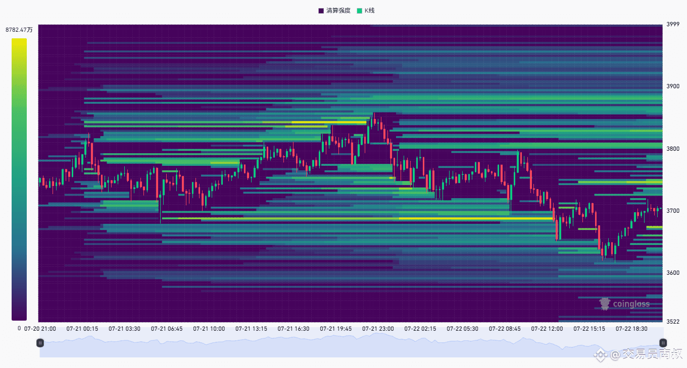From this Ethereum liquidation chart, there are several | 南叔交易记录 on Binance  Square