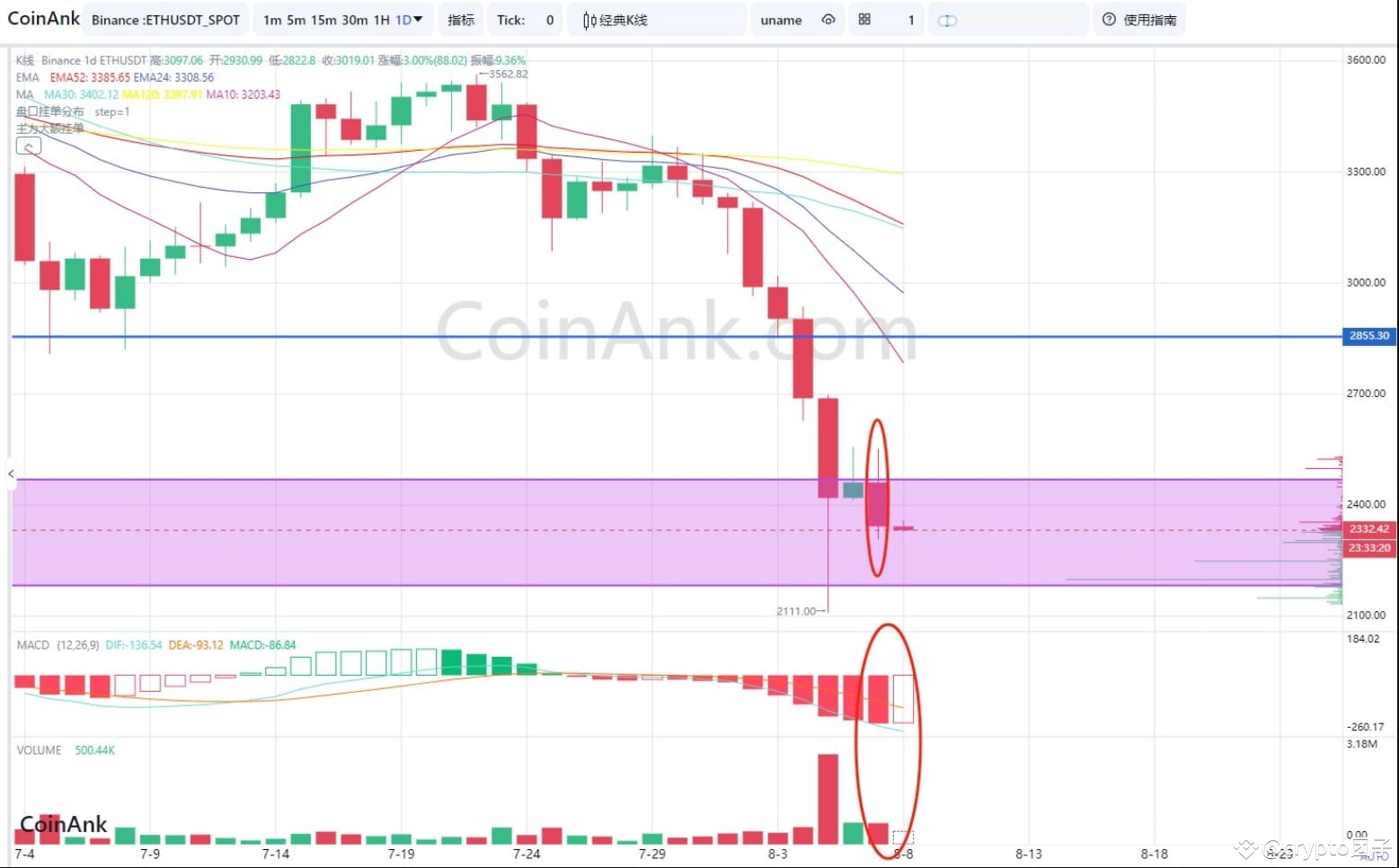 以太坊的日线是一根带有长上影短下影的阴线，相比较于比特币来说，以太的阴线实体要长，成交量基本与前一天持平，日线MACD呈| TZ7971 على  Binance Square