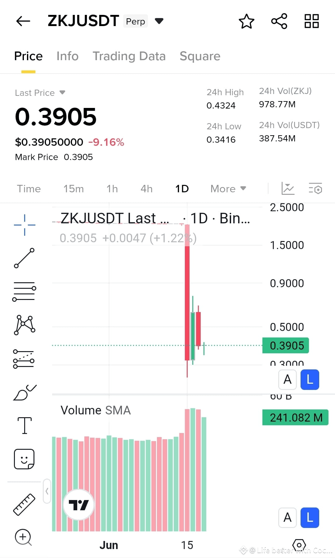 🚀 #ZKJ /USDT Showing Strength at Support – Is a Breakout Co | Coco Bits ...