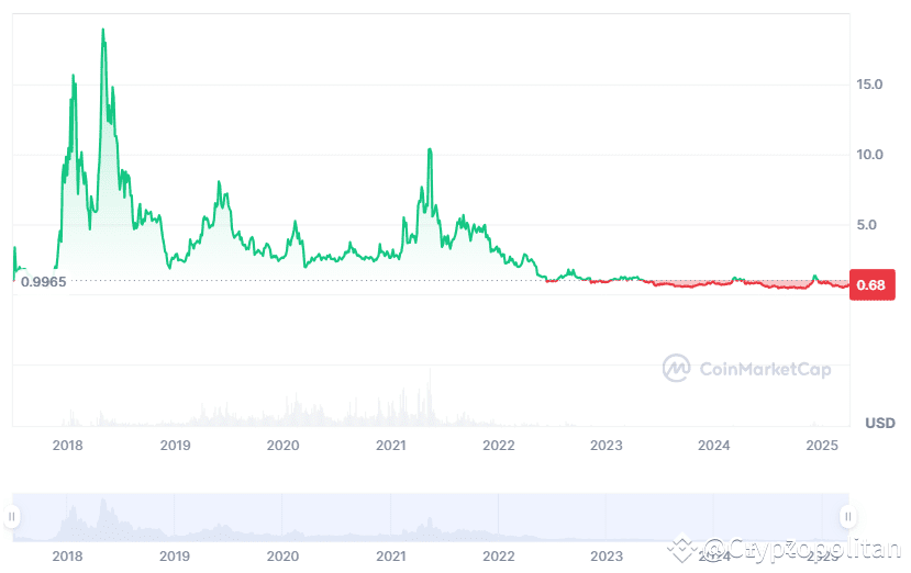 EOS price history