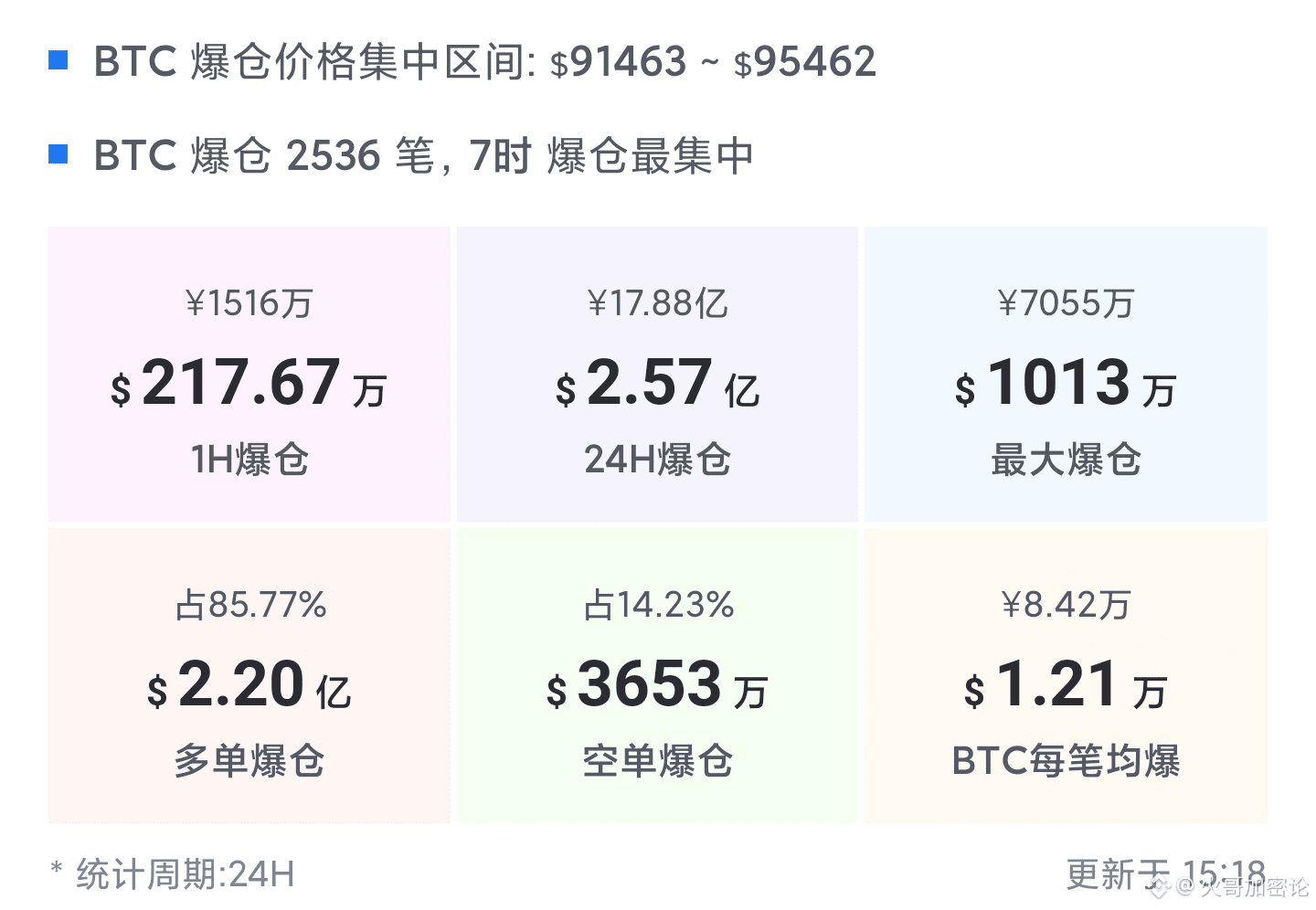 早上6点左右，很多人是被爆仓提醒吵醒的| 火哥加密论发布于币安广场