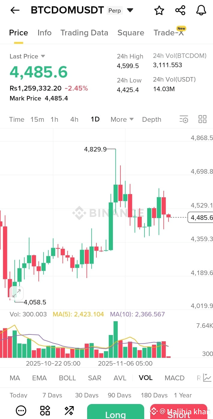 Latest #btcdomusdt News, Opinions and Feed Today | Binance Square