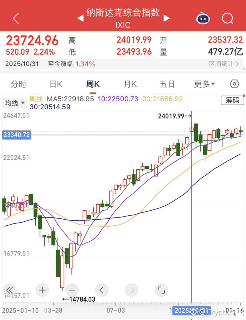 纳斯达克已经在高位横盘三个月了。 不新高，也不回落，就这么卡着。 很多人觉得这很稳， 但老实说，我反而开始有点不安。 | Crypto阿飞on  Binance Square
