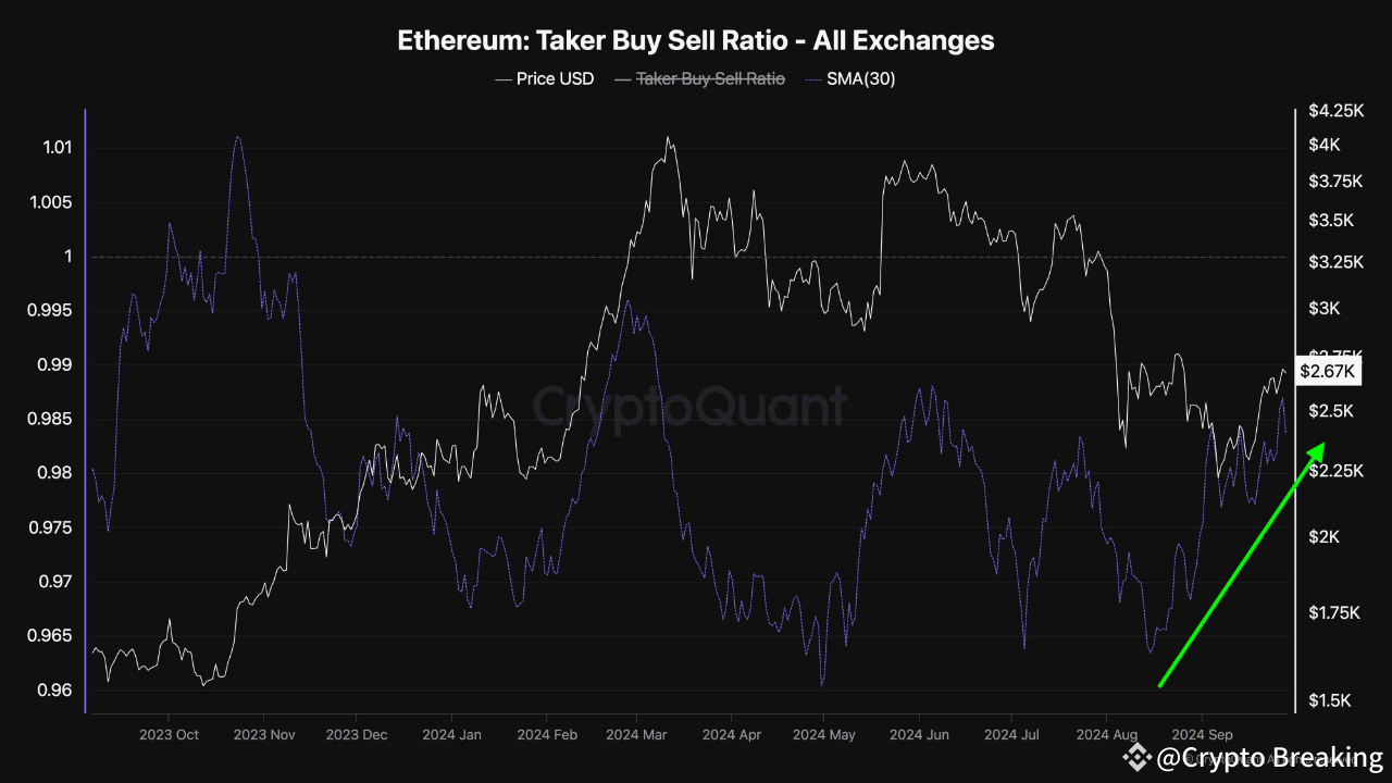 Ethereum Taker Buy/Sell Ratio Is Rising Again — What It Means For ETH Price  | Crypto Breaking on Binance Square