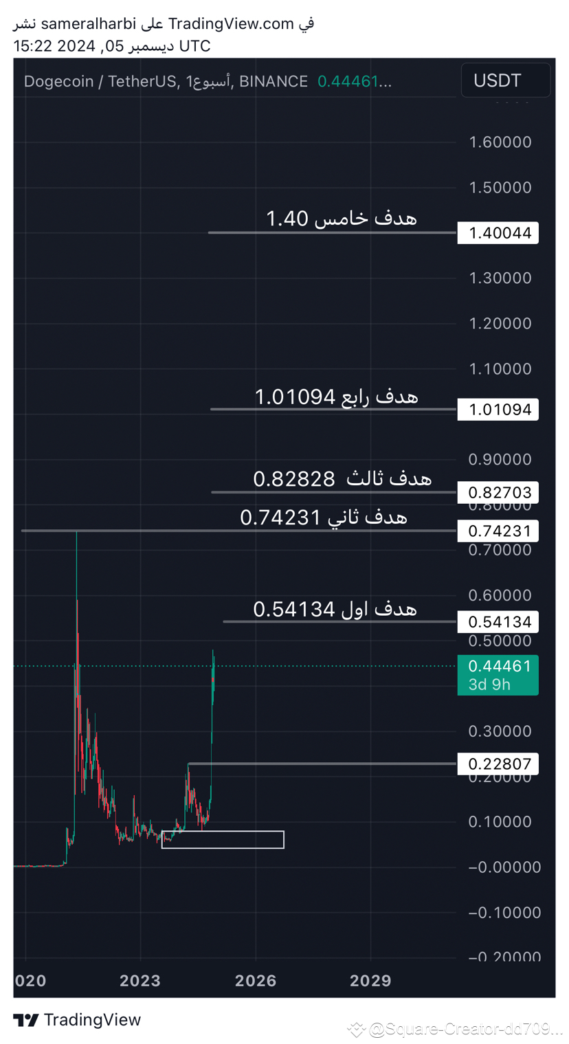 #DOGE coin: For medium investment ((spot)) Targets on th | SAMEER ...