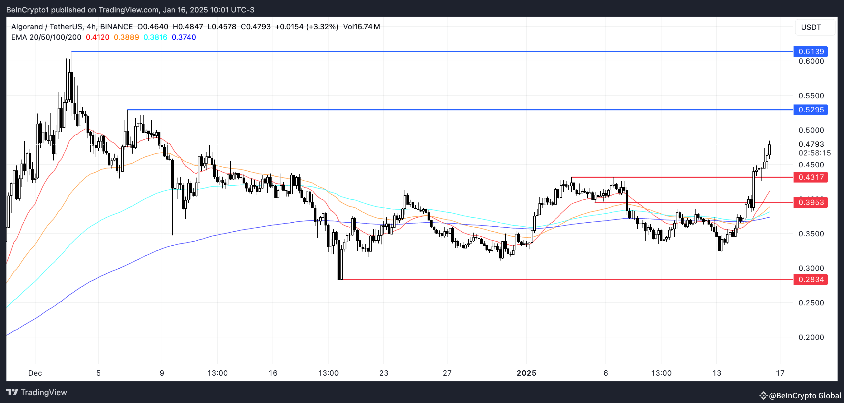 ALGO Price Analysis.