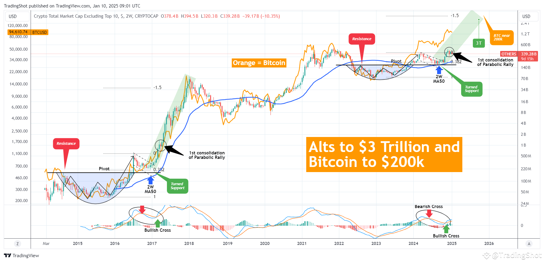 ALTSEASON to $3 Trillion with BITCOIN at $200k?? | TradingShot on Binance  Square