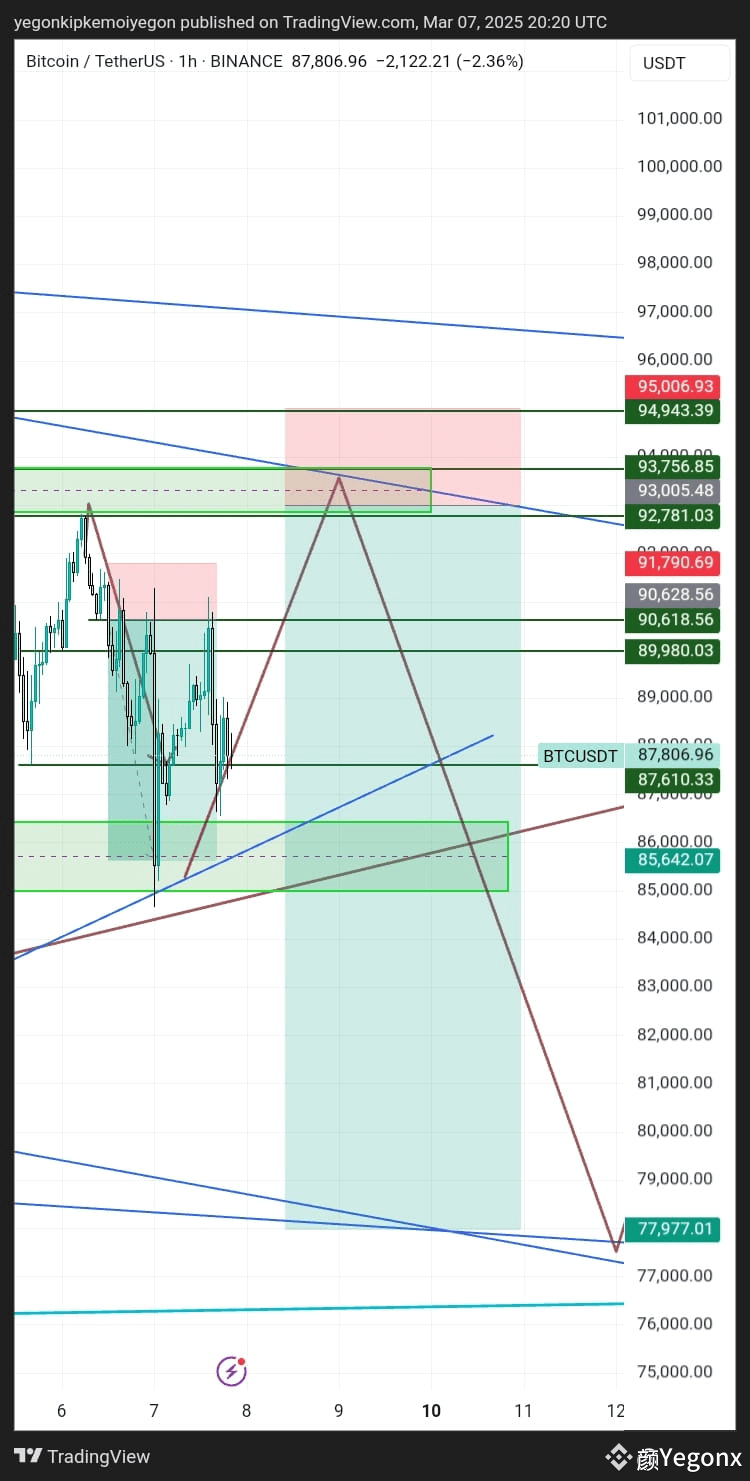 My $BTC chart analysis is a bit dirty but I'm confident of t | Yegonx ...