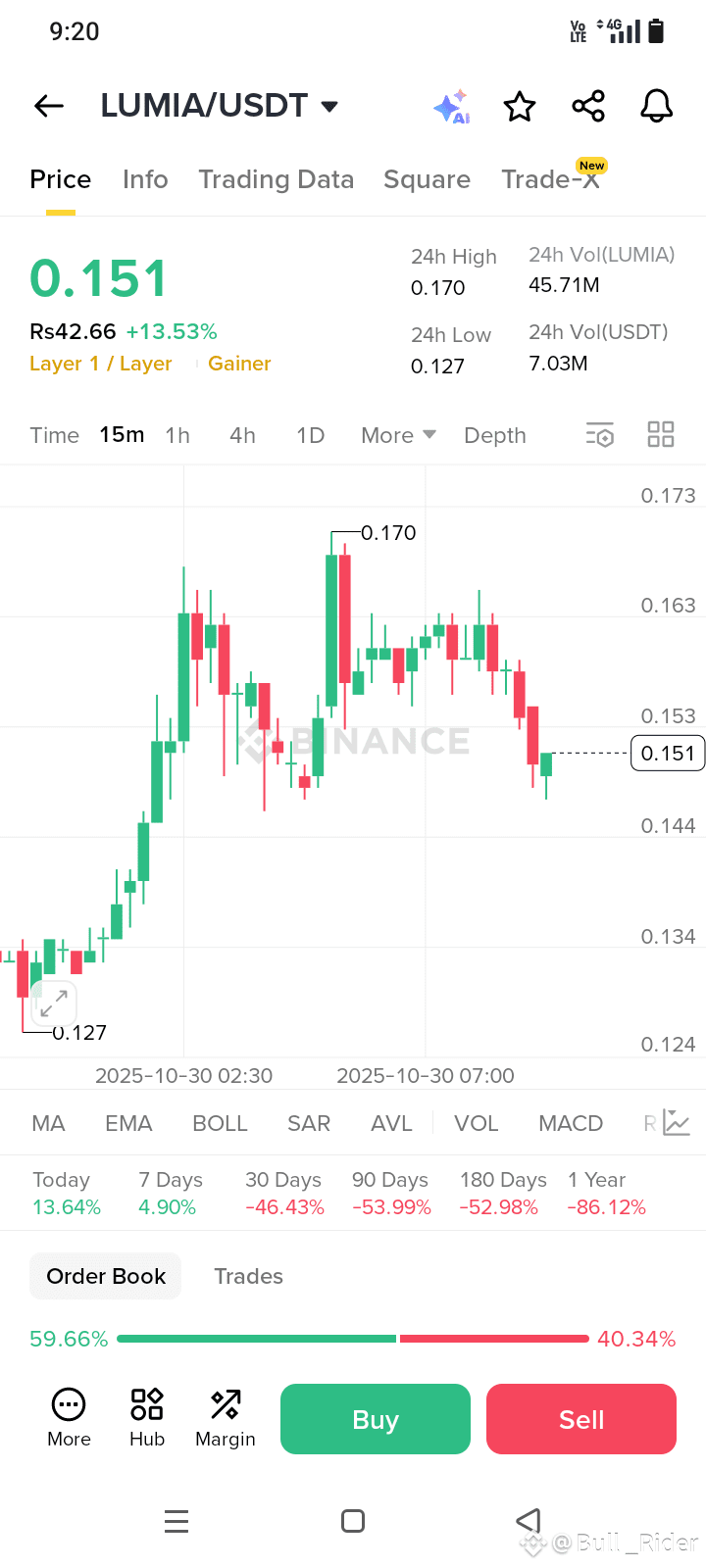 ຂ່າວຫຼ້າສຸດ #technicalanalysiscrypto, ຄວາມຄິດເຫັນ, ແລະ ຟີດມື້ນີ້ | Binance  Square