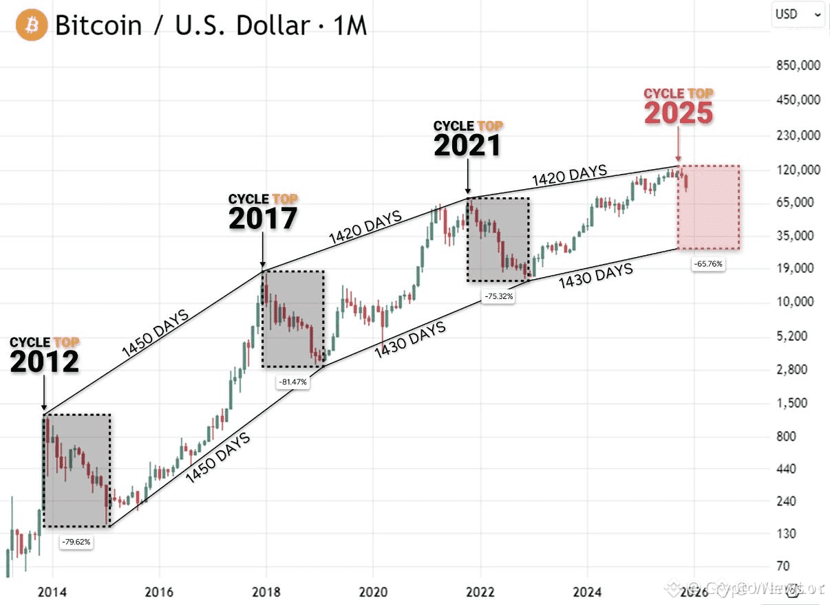📉 The bottom of the Bitcoin cycle may be near ~25,000$ in | SOUK_CRYPTO on  Binance Square