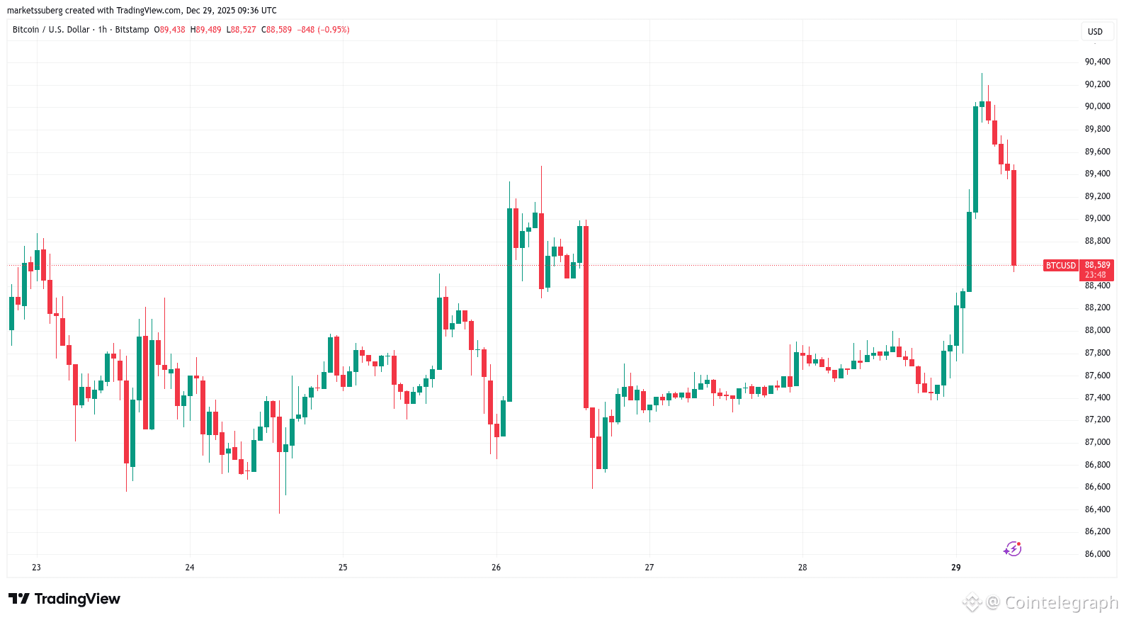 Bitfinex whales go long BTC for 2026: 5 things to know in Bitcoin this week  | Cointelegraph on Binance Square