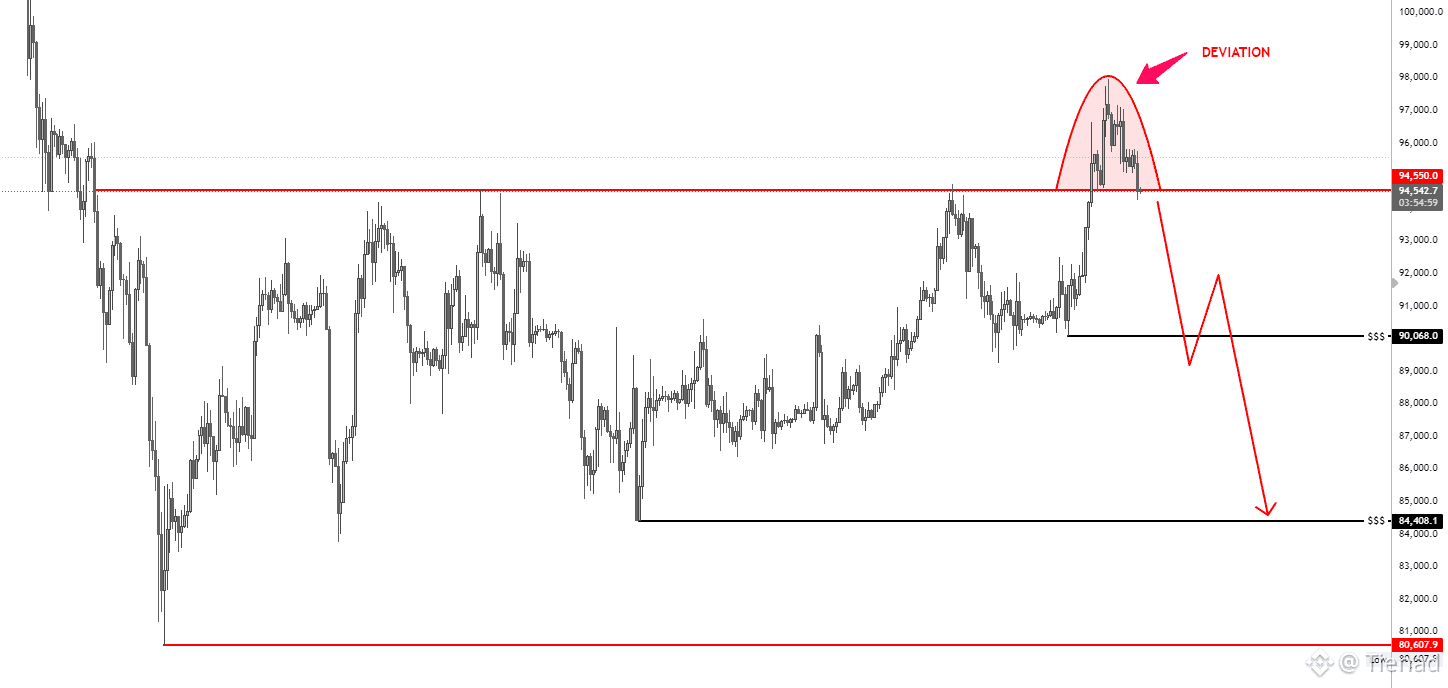 📊 $BTC key levels • $94.5K = acceptance threshold $DUSK • | Tienad on ...