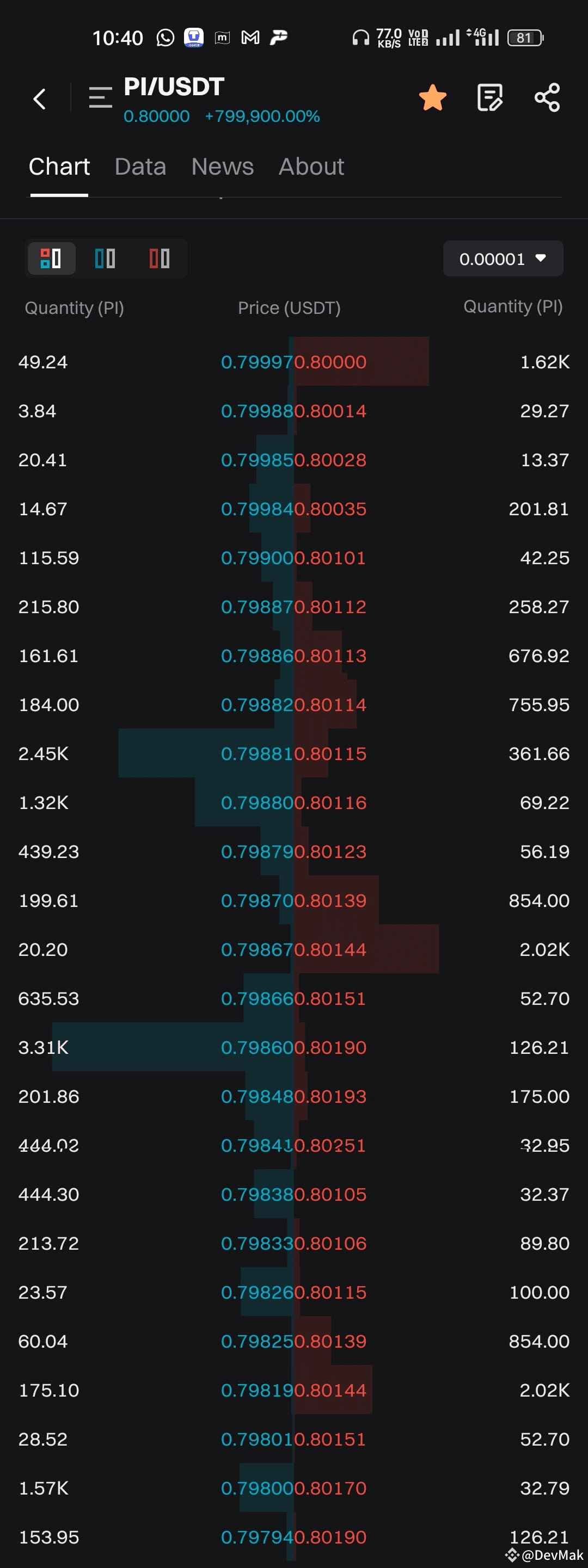 PI / USDT 分析订单簿1. 市场深度快照： 订单簿提供了此时买卖兴趣的快照。它显示了PI 人员愿意在不| DevMak发布于币安广场