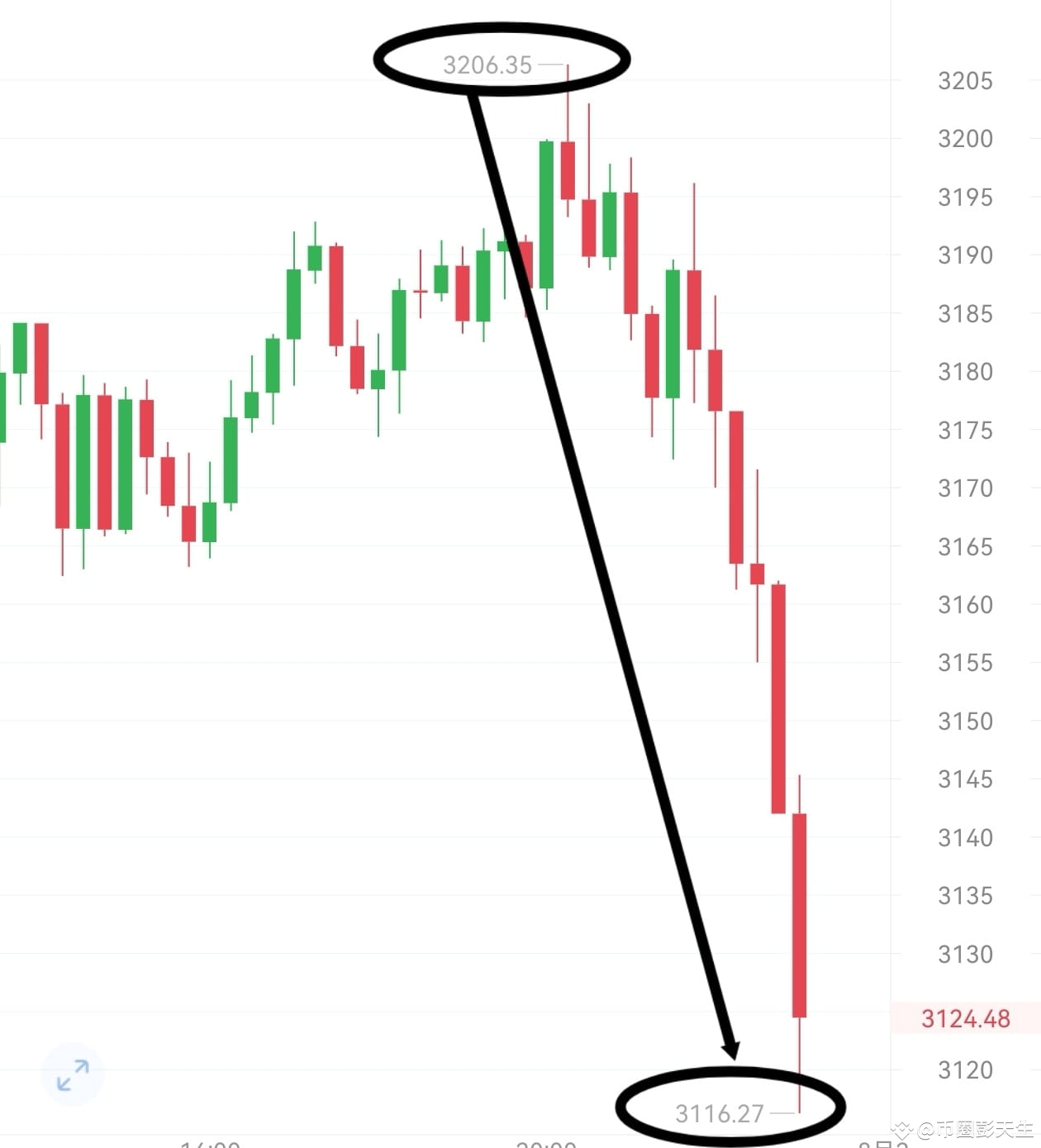 日内频繁强调做空信号，从早间至晚间，持续释放看空策略。逆势操作，终将自食其果，市场趋势无人能敌。老彭晚间精准预判，再度引|