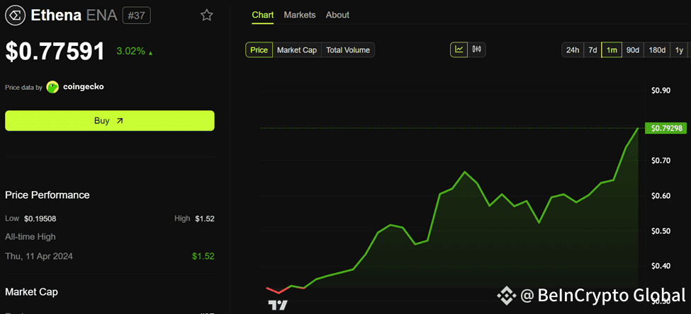 Ethena (ENA) Price Performance