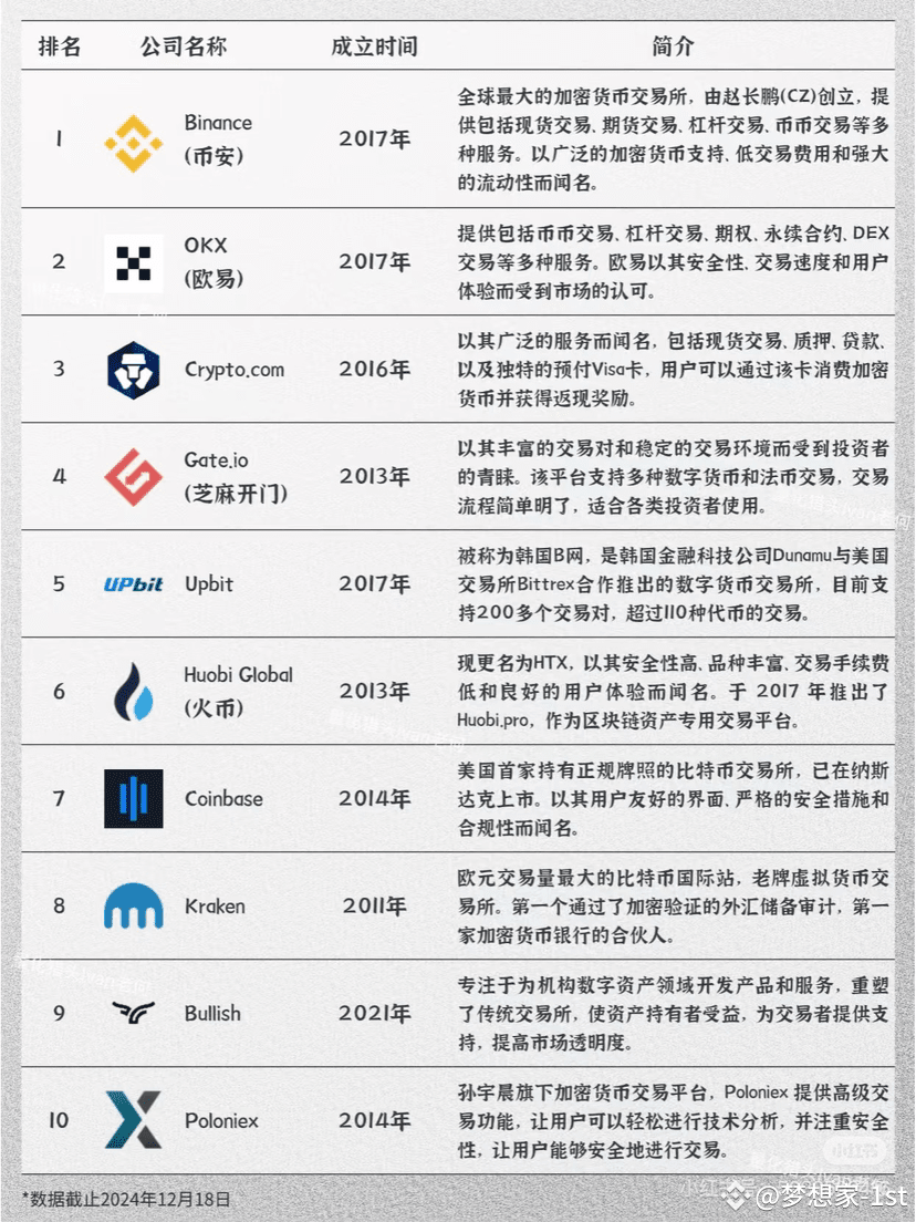 💥全球10大加密货币交易所盘点❗ 当前全球十大加密货币交易所按交易量排名，分别是第[一名：Binance (币安| 梦想家-1st发布于币安广场