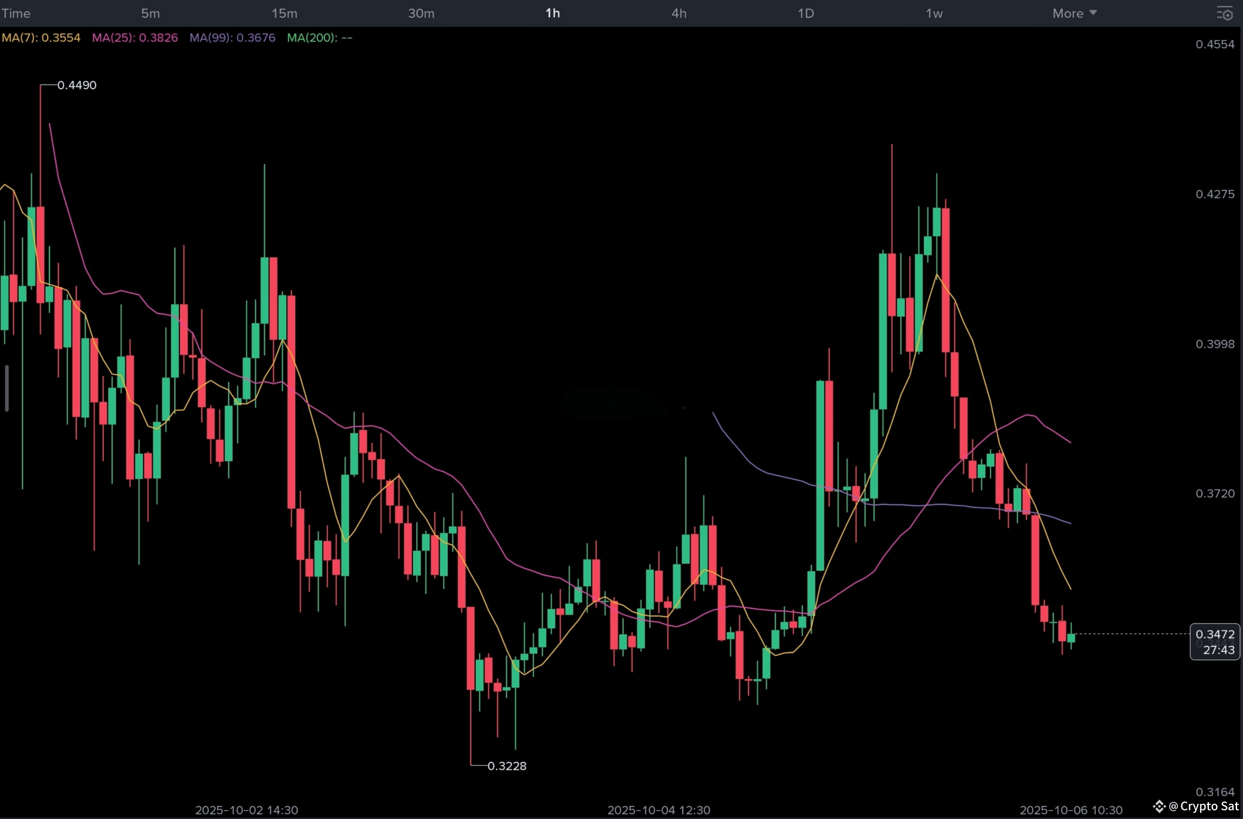 EDEN is currently holding its key support region between 0 | Crypto Sat on  Binance Square
