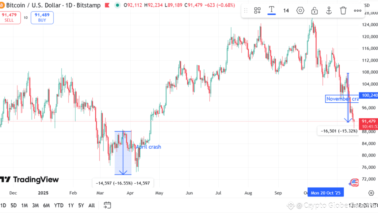 Bitcoin Correction Wipes Out All 2025 Buyers | Crypto Globe Gazette on  Binance Square