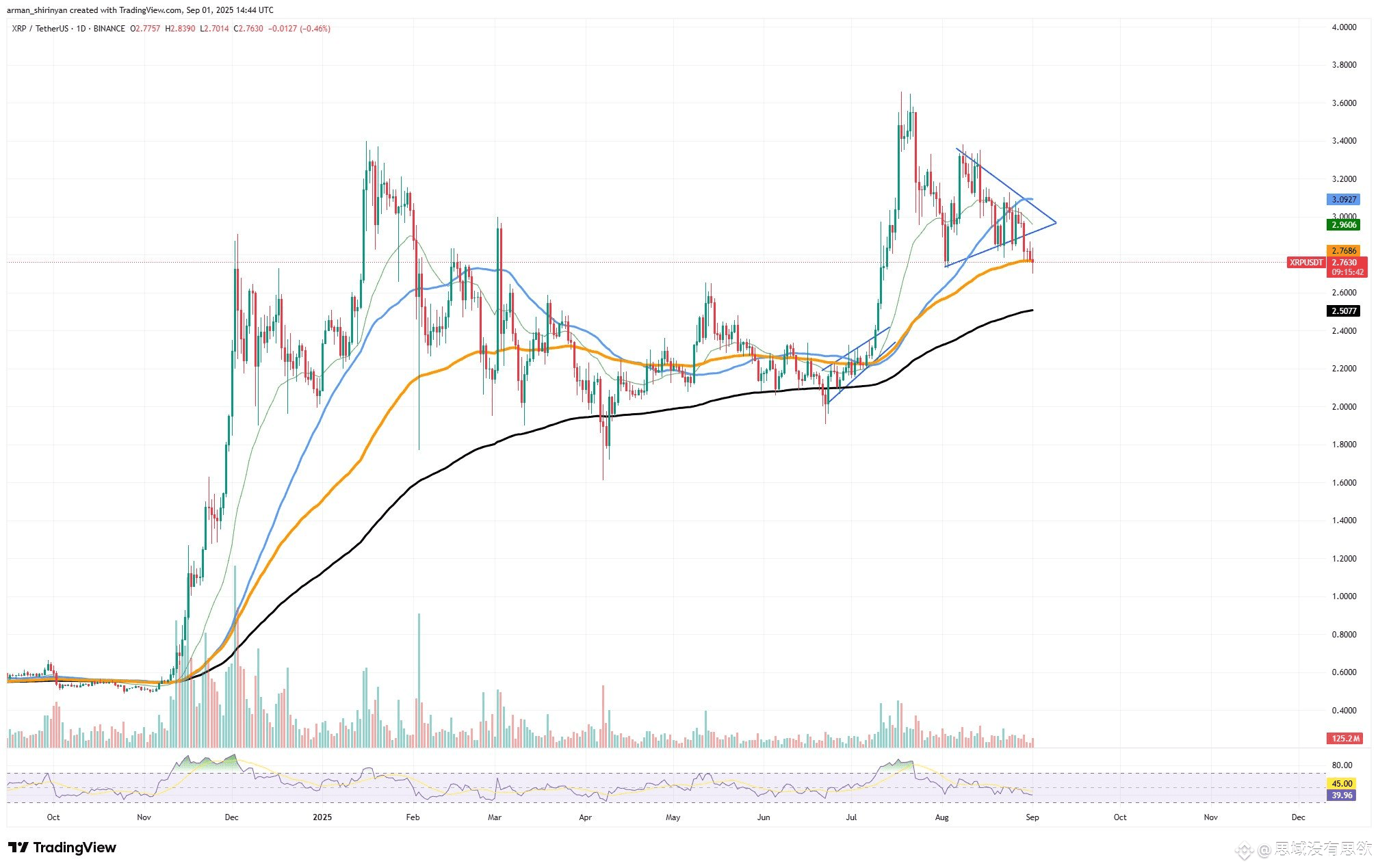 XRP 得救了吗？关键的K 线反转，Solana (SOL) 会是新的以太坊吗？比特币(BTC)：最艰难的反转尝试？ | 思域没有思欲