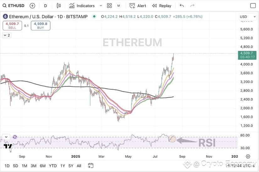 ethereum chart