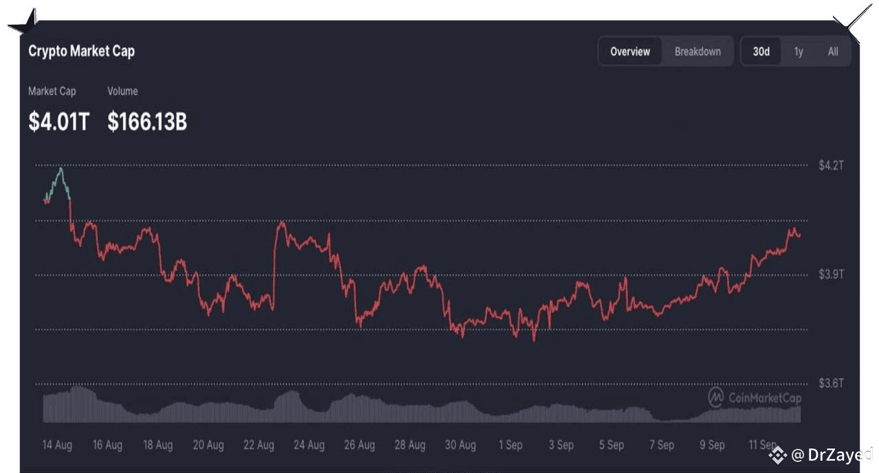 🔼 The total market capitalization of the crypto market exceeded  $4,000,000,000,000 | DrZayed on Binance Square