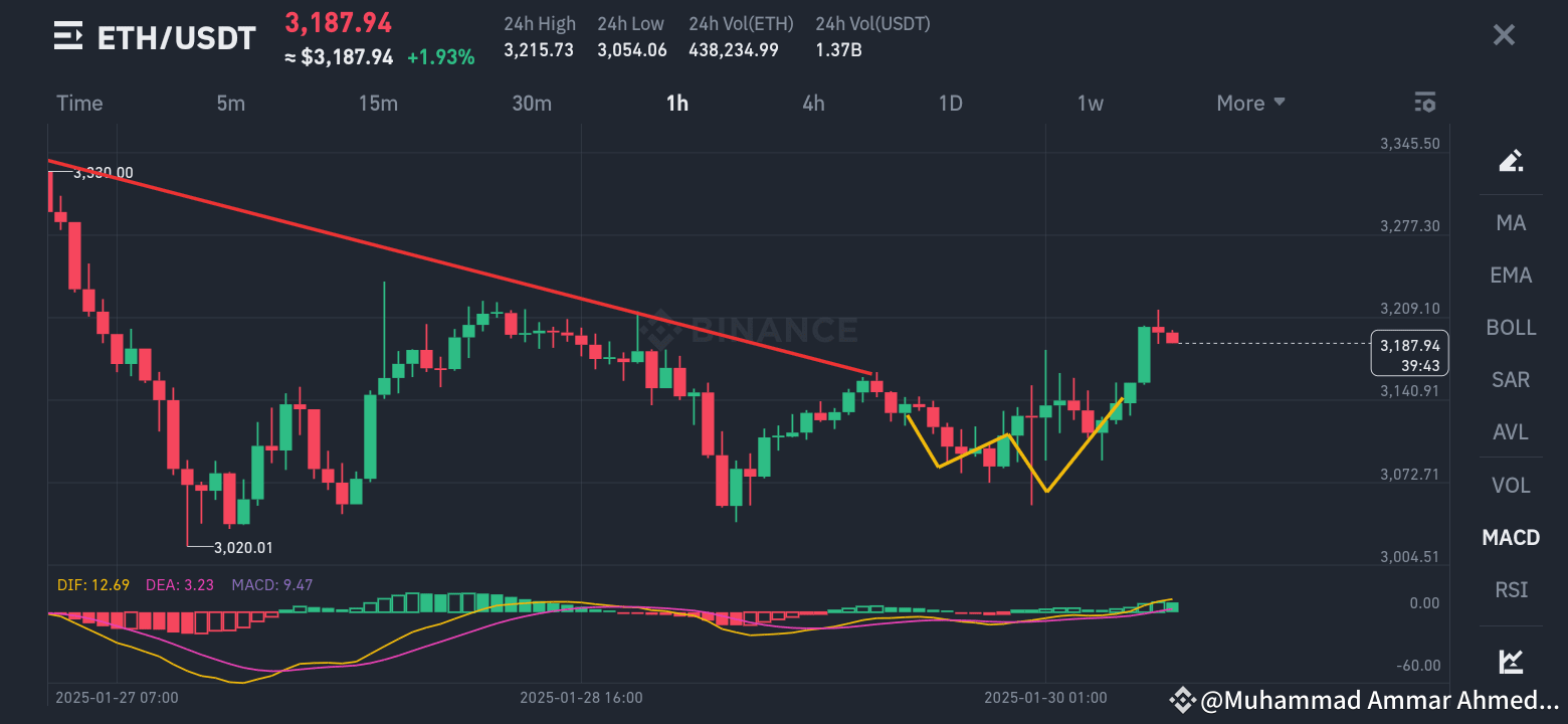 $ETH followed same pattern as i expected 🎯 ️ All expected t | Expected ...