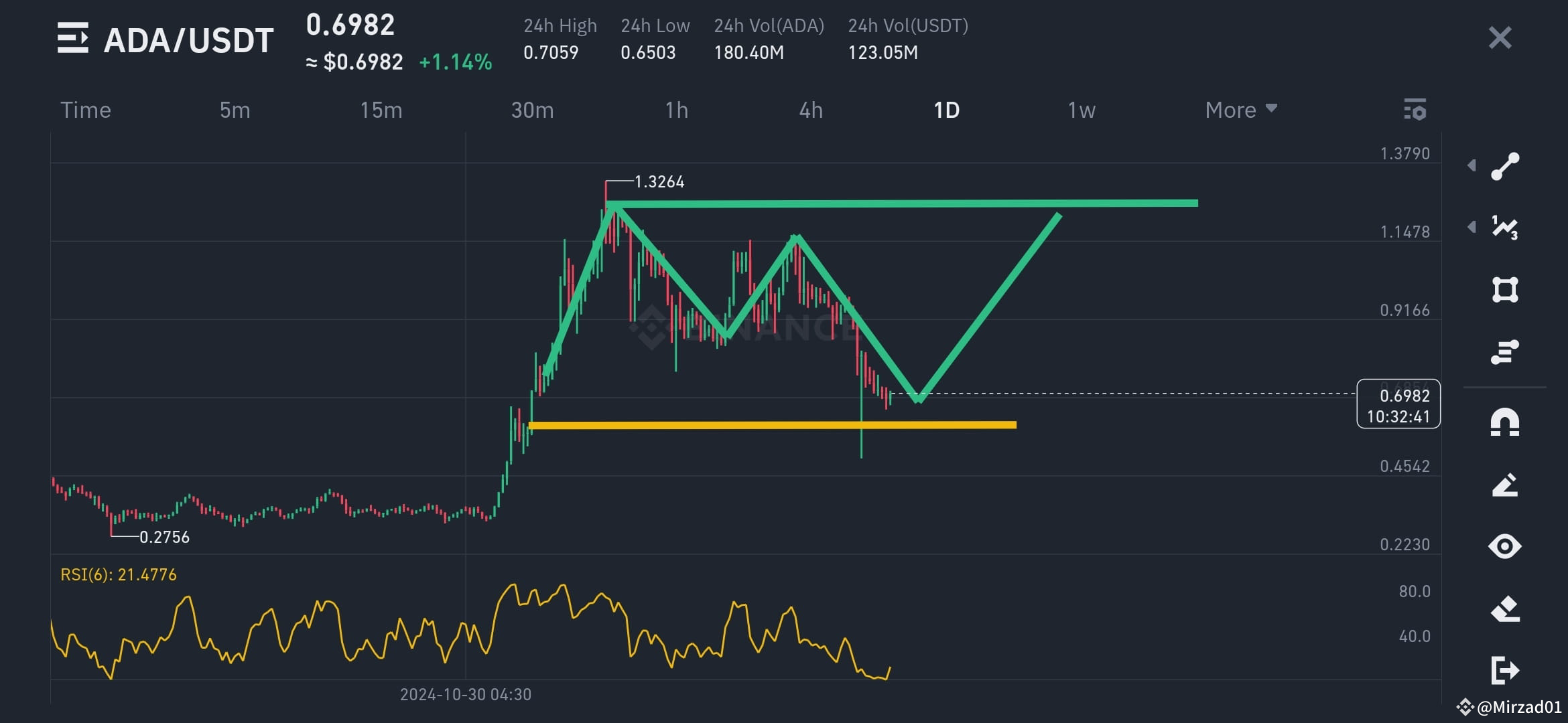 $ADA The chart shows the price action of ADA/USDT on a 1-day | Mirzad01 ...