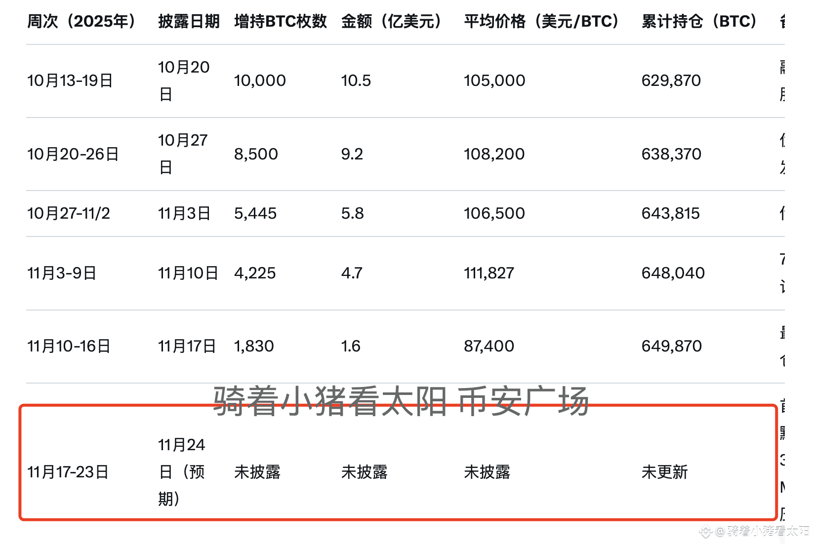 微策略也没钱买比特币了？ | 骑着小猪看太阳على Binance Square