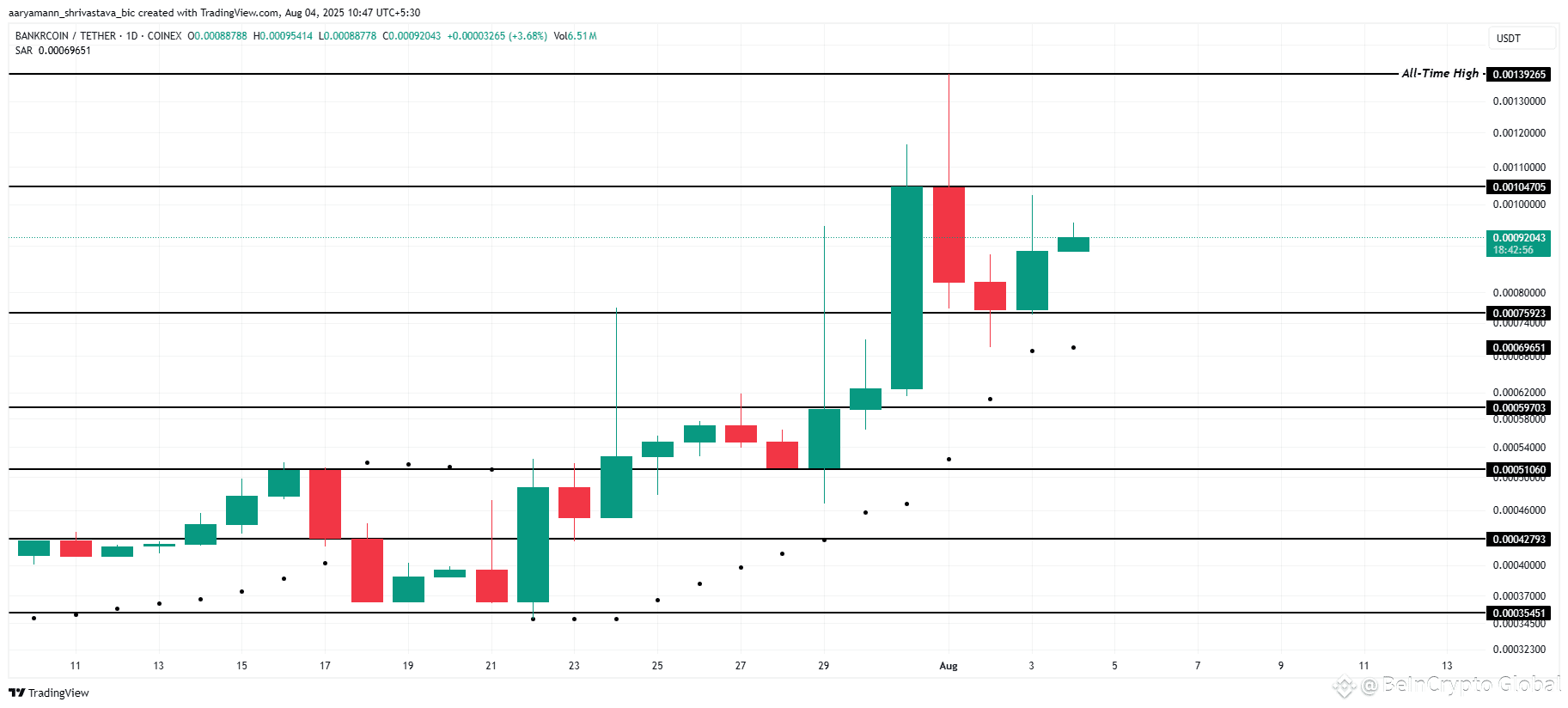 BNKR Price Analysis. 