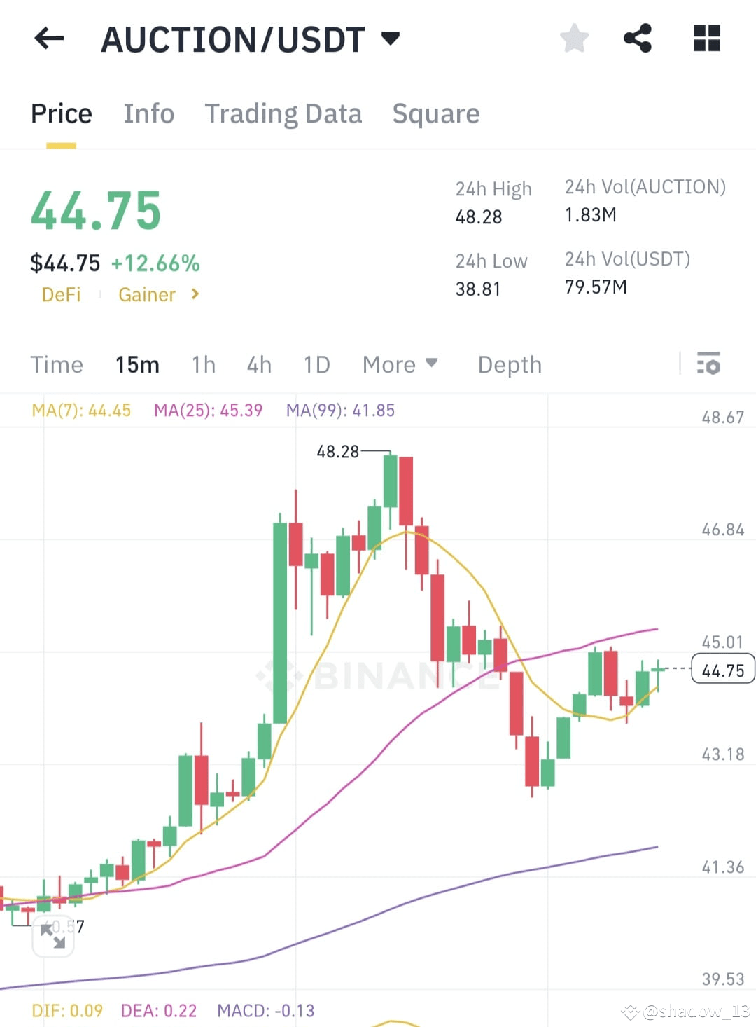 AUCTION is loading for 🚀🚀 🚀 Bounce Token (AUCTION): | shadow_13 on  Binance Square