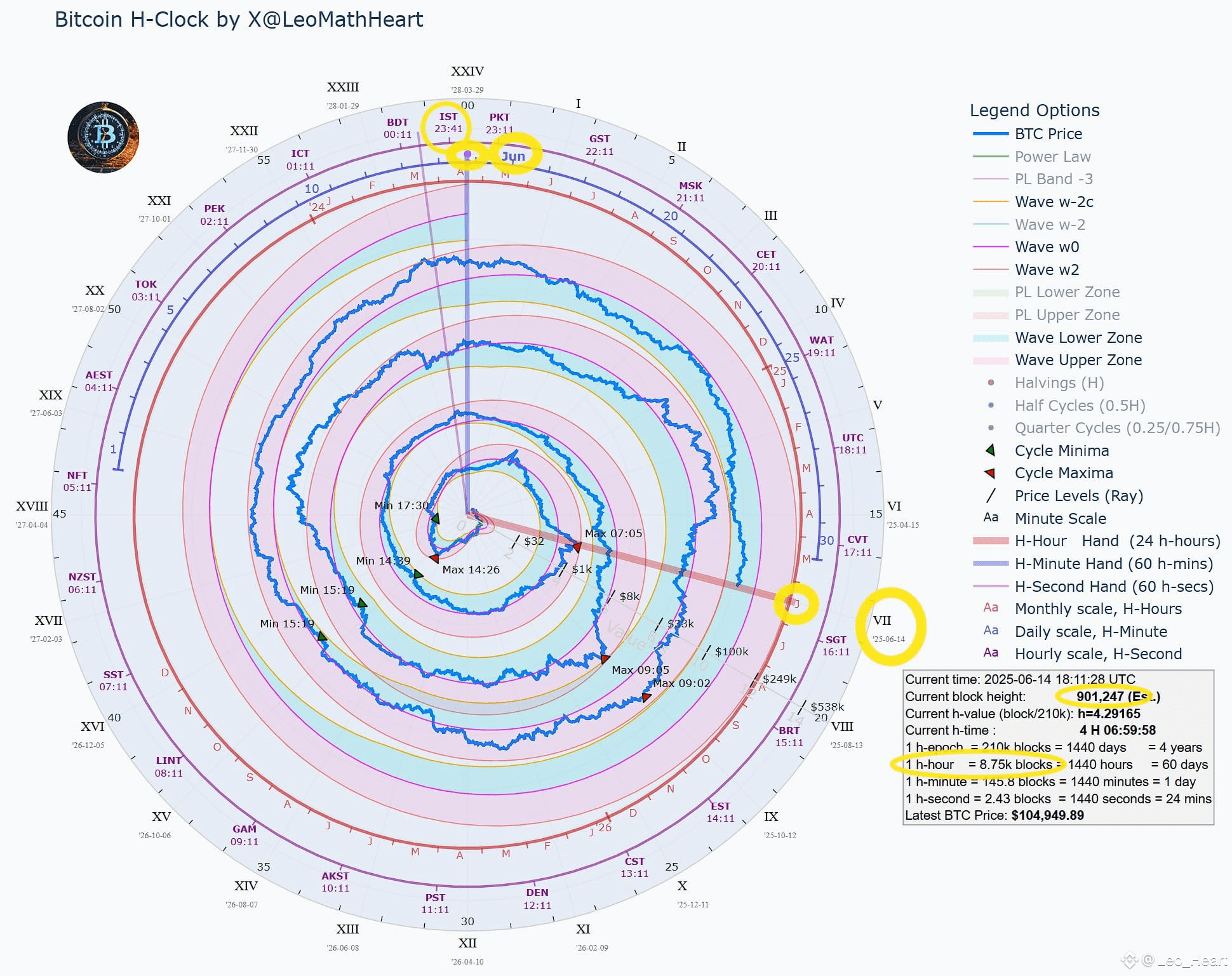 The Bitcoin H-Clock, a unique indicator, is about to strike | Leo_Heart on  Binance Square