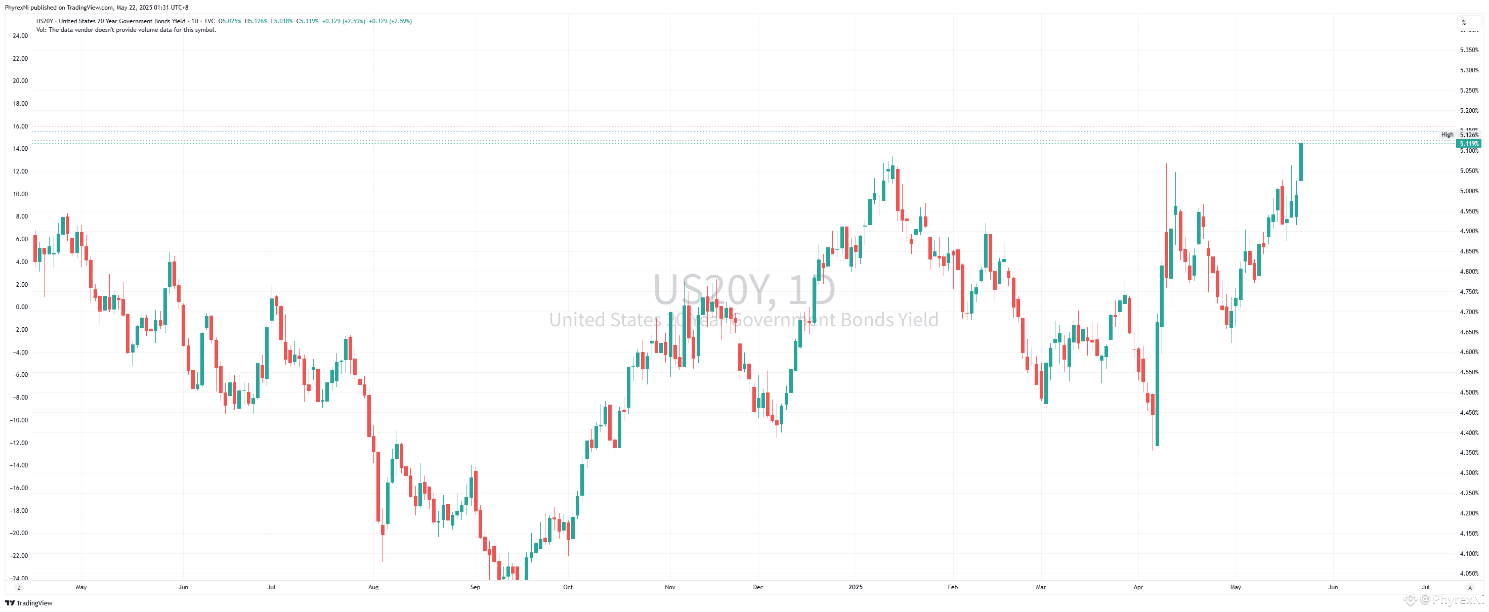 刚才的下跌（主要是美股）是因为刚刚结束的20年期美债拍卖非常的不理想，反映出市场对中长期美债的需求下降、利率上行、一| PhyrexNi发布于币安广场