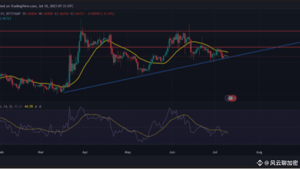 Can XRP allow you to say goodbye to the 9-to-5 by 2040? | 风云聊加密 on Binance  Square