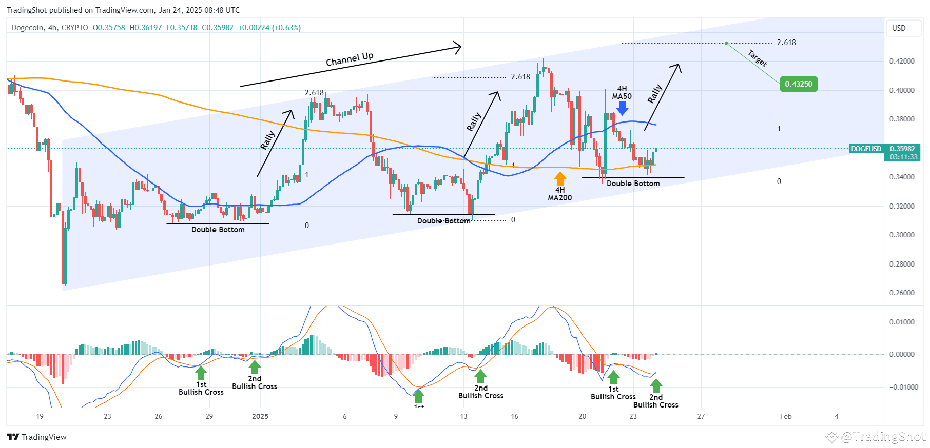 DOGE Channel Up about to rally on Double Bottom Bullish Cross signal. |  TradingShot on Binance Square