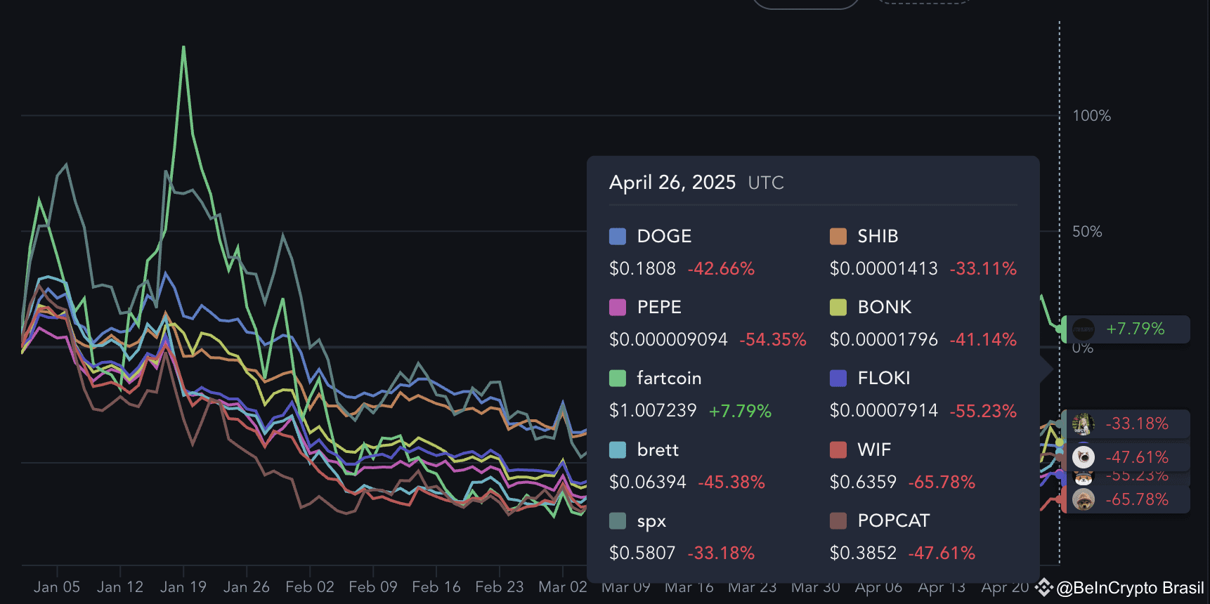 Desempenho das Principais Memecoins YTD.