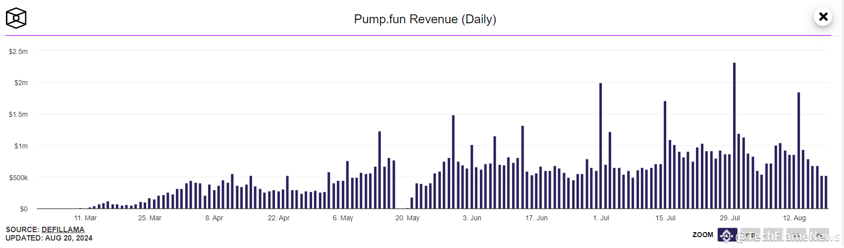 Pump Fun 现象剖析| JunelyW发布于币安广场