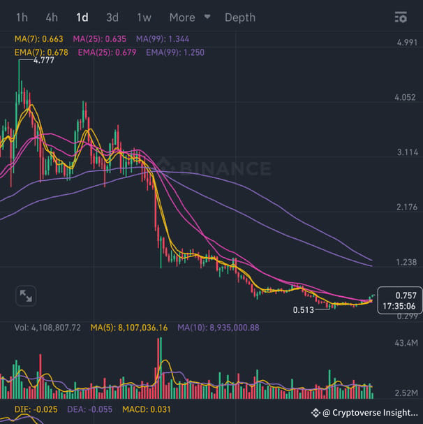 $IO SPOT HIGH RISK ENTRY 0.75 STOP 0.68 TP1 0.8327 TP2 0.9 ...