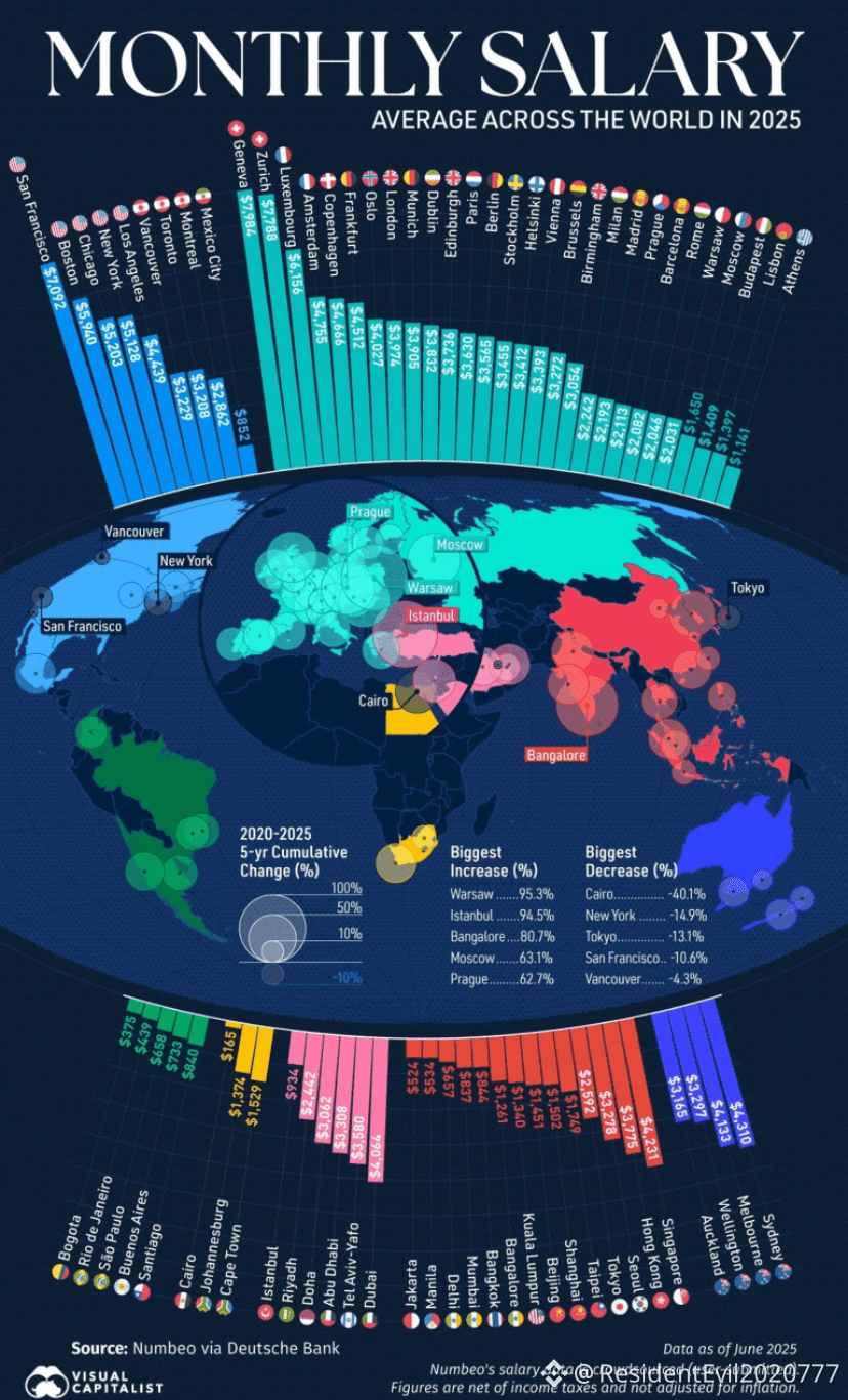 the highest salary in the world