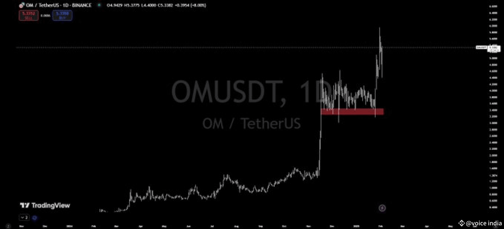 🚀 *Why Is Mantra (OM) Price Pumping? Could OM Hit 10 Soon?* 🤔 |  VOLATILITY KING on Binance Square